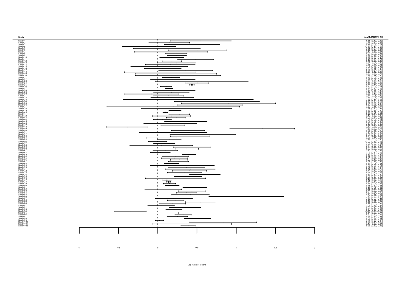 Forest plot of 102 studies, each showing the log ratio of means with a 95% confidence interval; most estimates are above zero, but the plot is crowded and the labels are very small