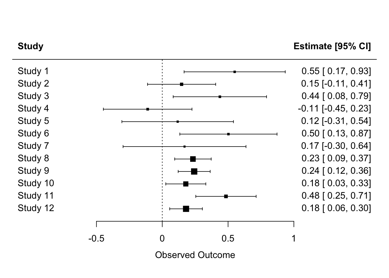 Forest plot of the first 12 studies, with estimates mostly between 0.1 and 0.55 and only study 4 below zero; several confidence intervals cross zero