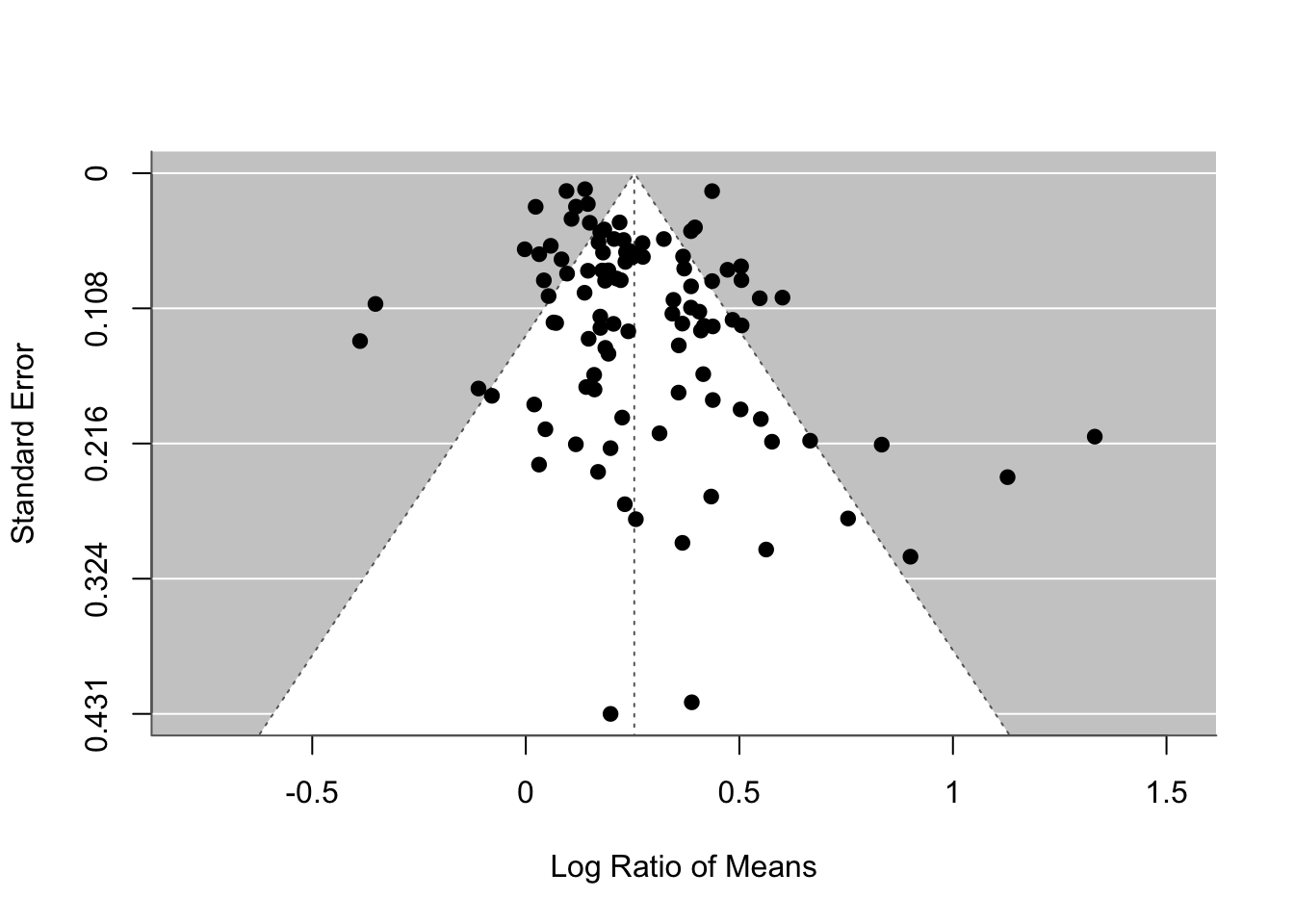Funnel plot of standard error against log ratio of means: points cluster near the top, where standard errors are small, and spread out lower down, with more points to the right of the mean than to the left