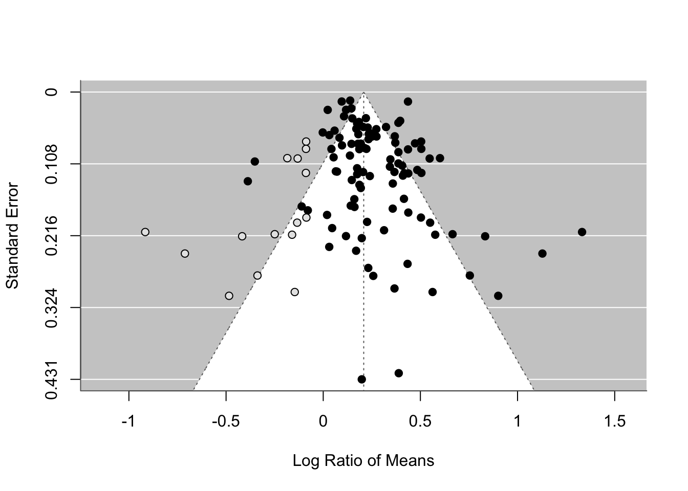 The funnel plot after trim and fill: open circles on the left mark the imputed studies added to make the funnel symmetric, and the estimated mean shifts slightly to the left