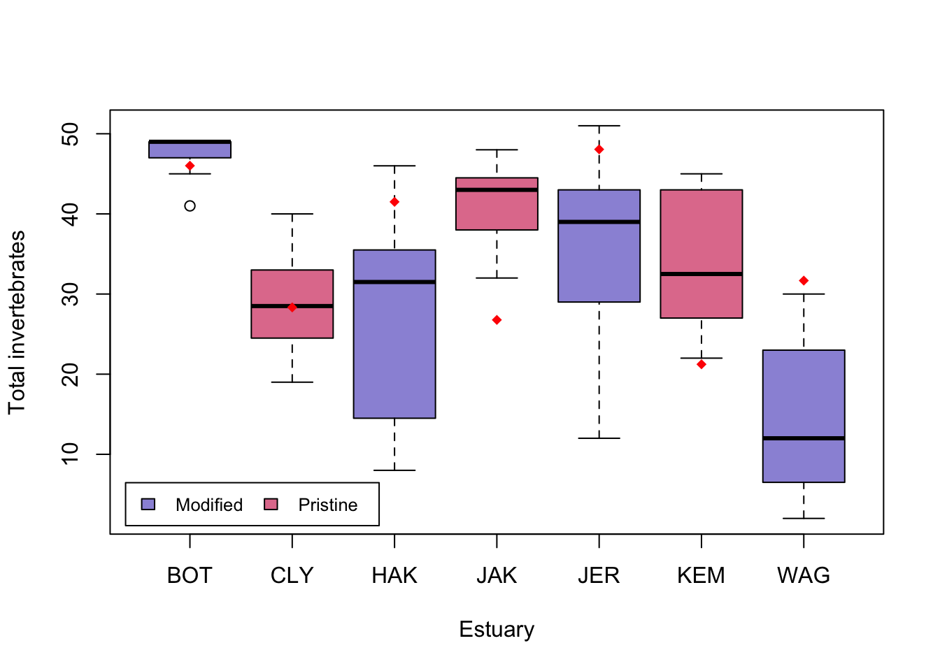 Boxplots of total invertebrates in each of seven estuaries, coloured blue for modified and pink for pristine, with red diamonds marking the model's estimated mean for each estuary; counts vary a lot between estuaries within each group