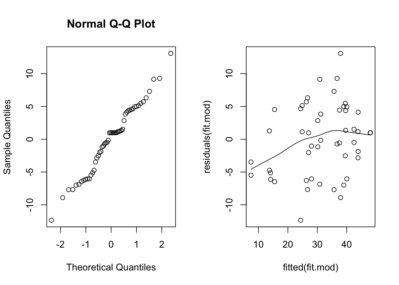 Two diagnostic plots for the model of untransformed totals: a normal Q-Q plot with an S-shaped bend, and residuals against fitted values whose smoother rises from negative values at low fitted values
