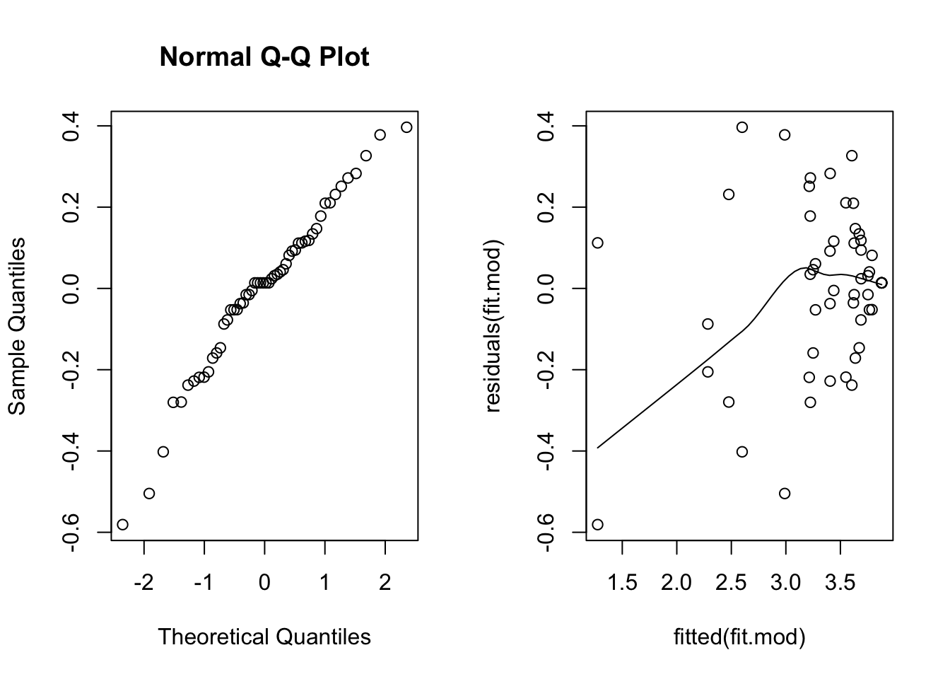 The same two diagnostic plots after log-transforming totals: the Q-Q plot is closer to a straight line, and the residuals mostly scatter around zero, with a few low fitted values pulling the smoother down