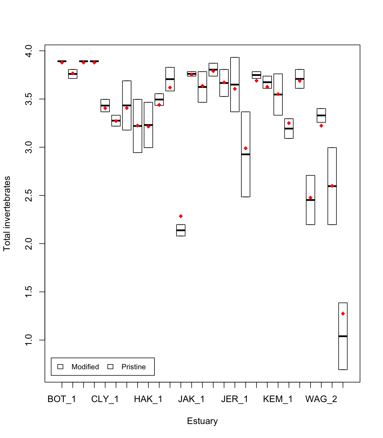 Boxplots of log total invertebrates for each site within each estuary, with red diamonds marking the model's estimated site means; the boxes are not coloured, so modified and pristine sites aren't distinguished