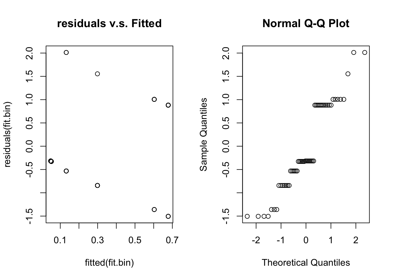 Two diagnostic plots for the binomial mixed model: residuals against fitted values fall in two separate bands, as expected for presence/absence data, and the Q-Q plot is a series of steps