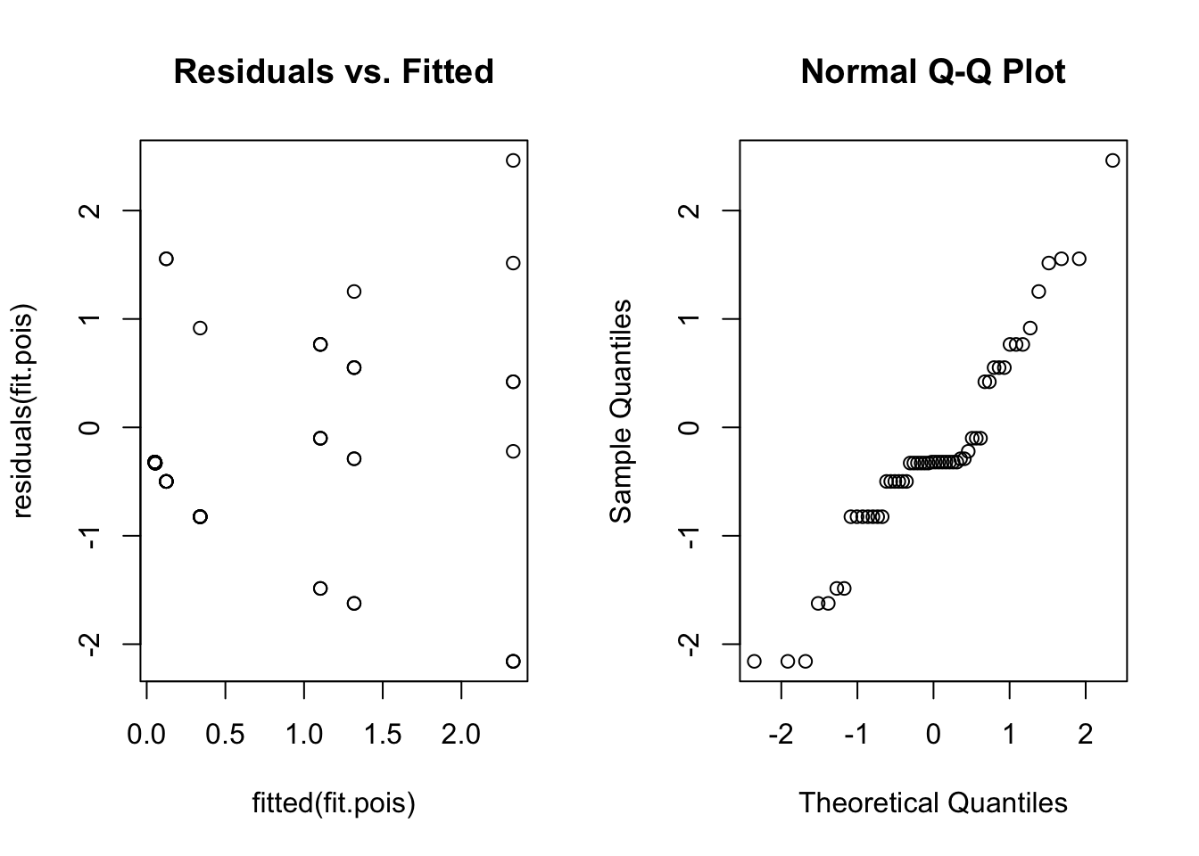 Two diagnostic plots for the Poisson mixed model of Schizoporella counts: residuals against fitted values spread more widely at higher fitted values, and the Q-Q plot shows steps from the many low counts
