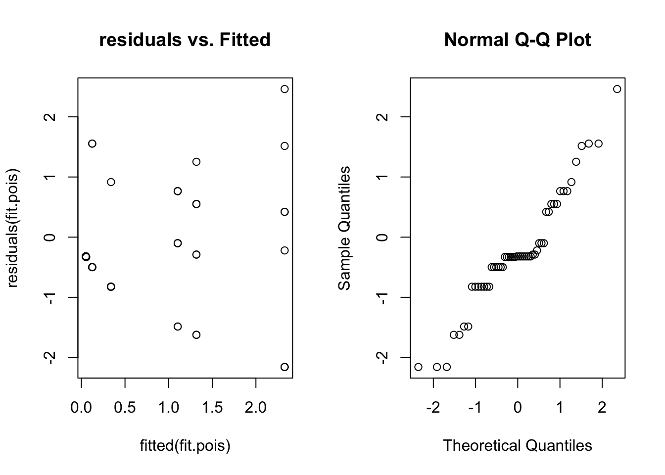 The same two diagnostic plots as above, for the Poisson mixed model of Schizoporella counts