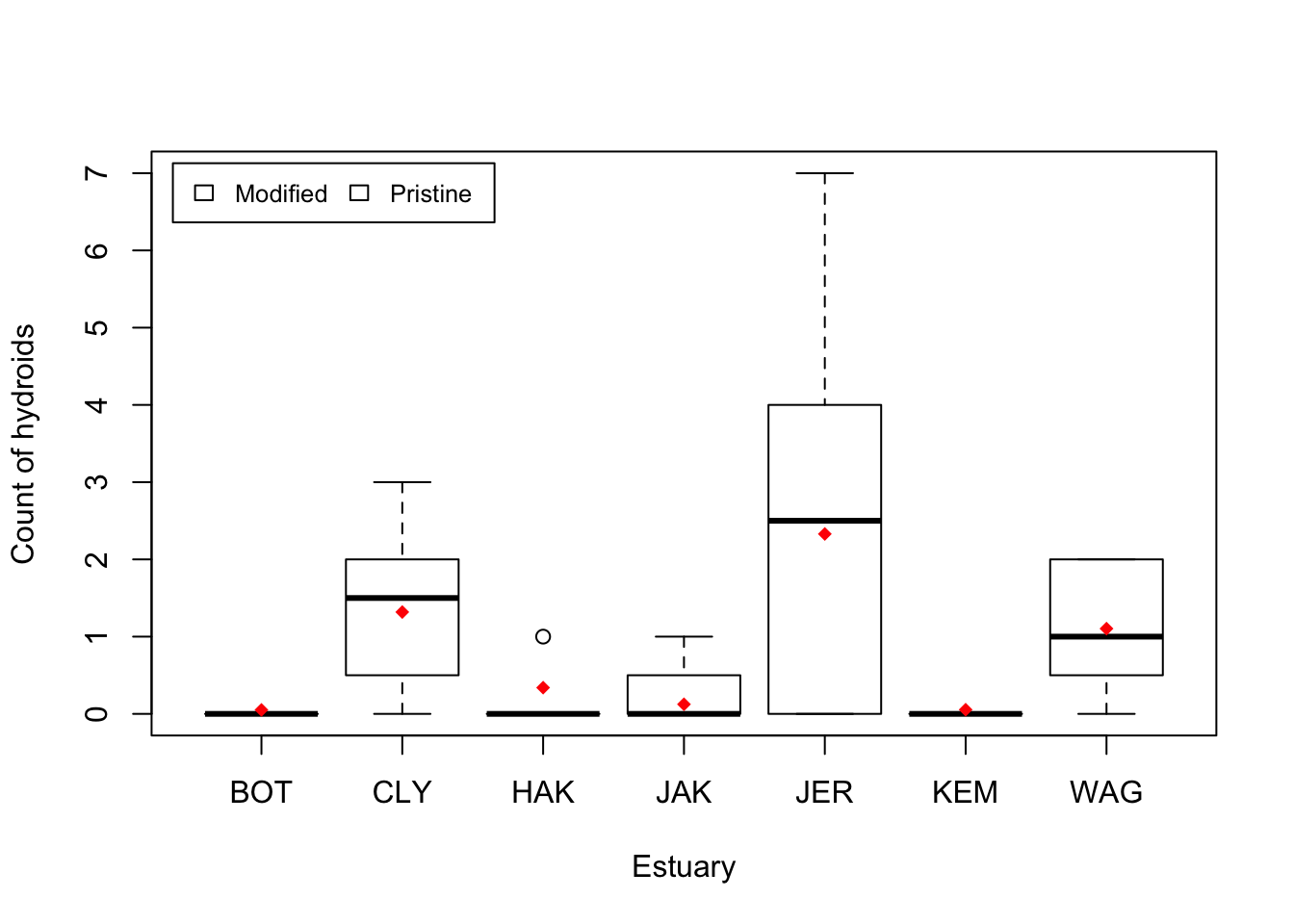 Boxplots of hydroid counts in each of seven estuaries, with red diamonds marking the model's estimated means; counts are zero or near zero in several estuaries and highest in JER, and the boxes are not coloured by modification