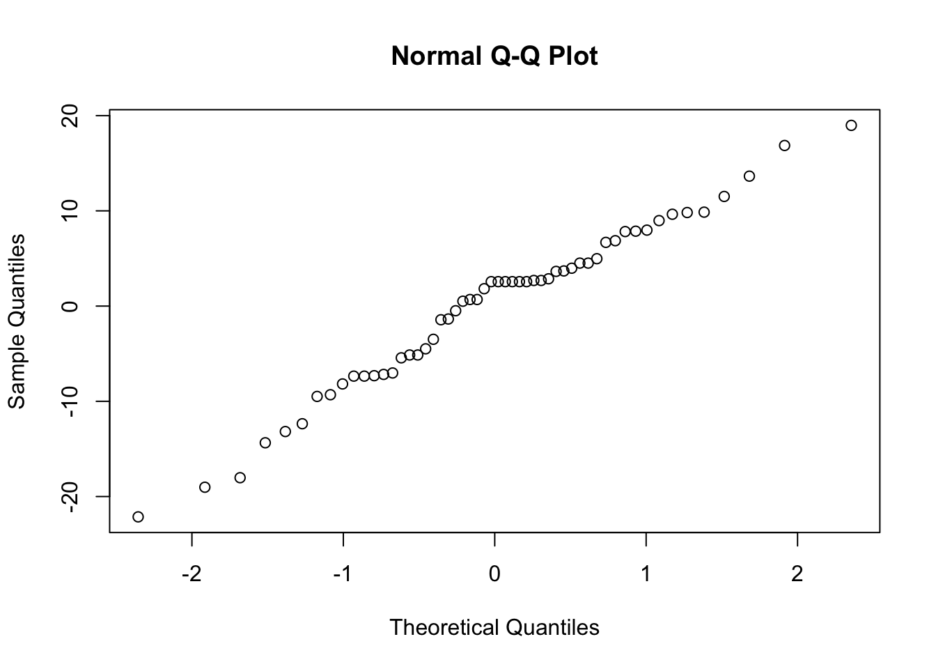 Normal Q-Q plot of residuals from the mixed model of total invertebrates, with points lying close to a straight line
