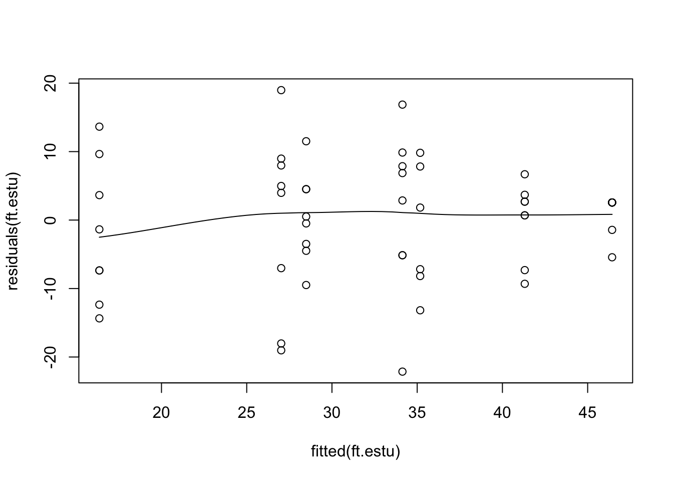 Residuals against fitted values from the mixed model of total invertebrates, with a smoother that stays close to zero and no clear pattern in the spread