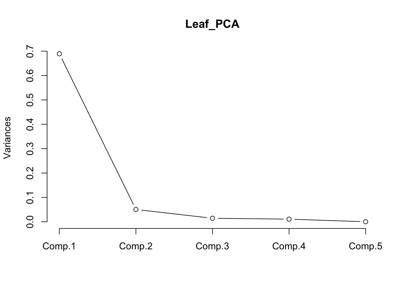Scree plot of the variance explained by each of the five principal components: Comp.1 explains most of the variance (about 0.69), and the rest explain very little
