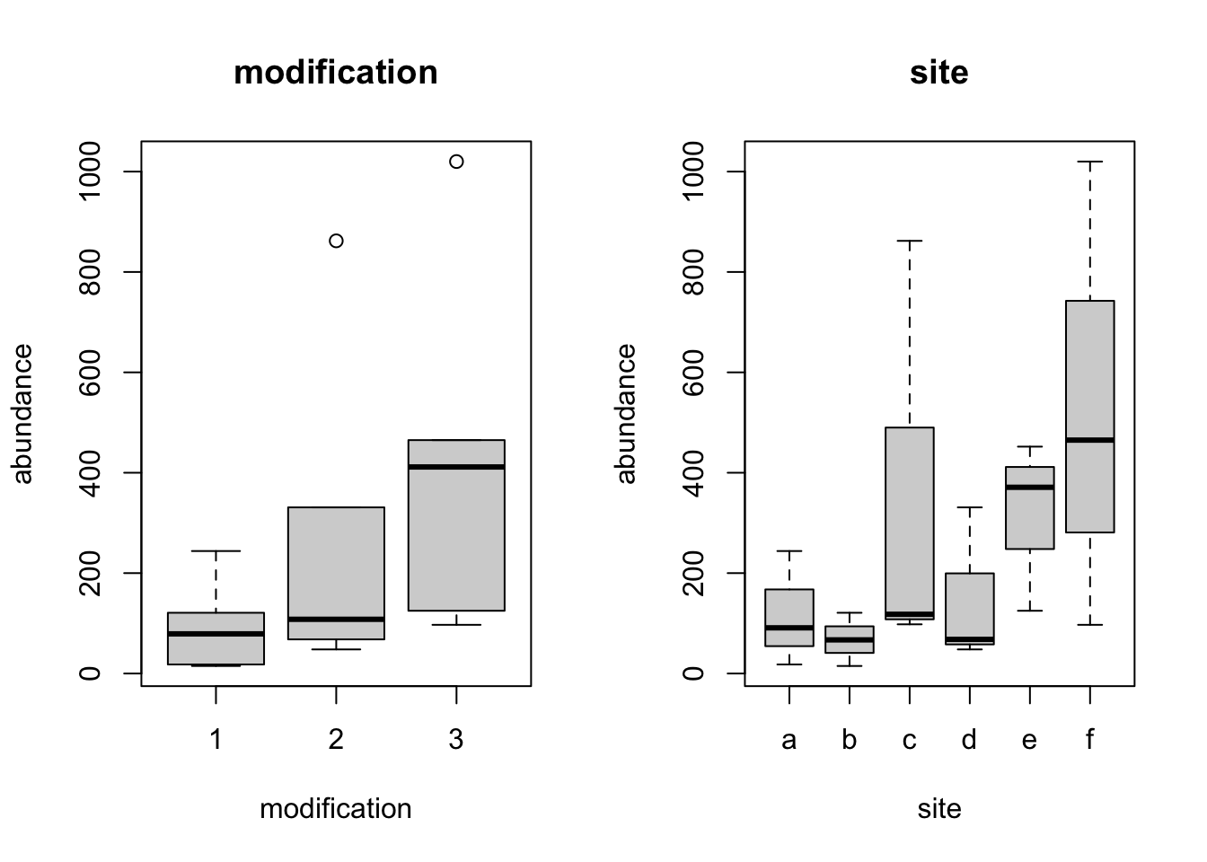 Two boxplots from the pilot study: abundance by modification level (1, 2, 3), increasing from level 1 to level 3, and abundance by site (a to f), which varies widely between sites