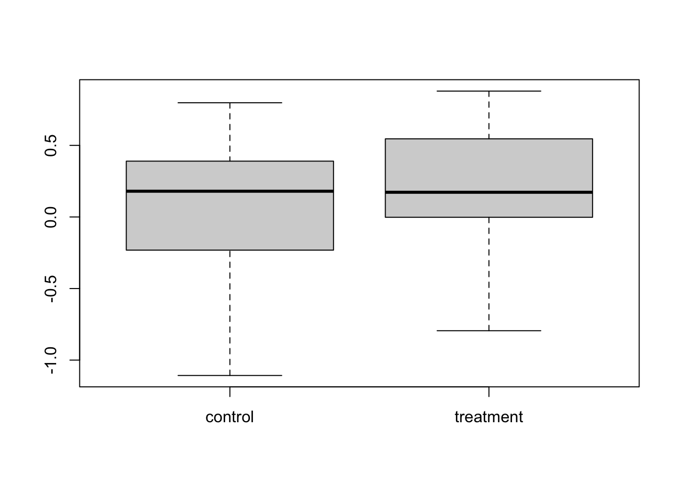 Boxplots of simulated control and treatment groups with very similar medians and widely overlapping spread