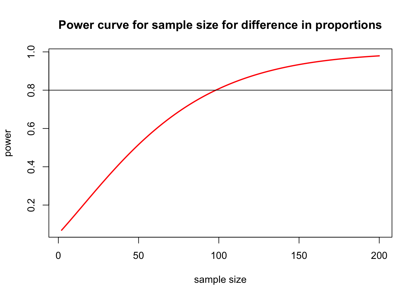 Power curve for a difference in proportions: power rises from near 0 with small samples to about 0.98 at a sample size of 200, crossing the 0.8 line at a sample size of about 100