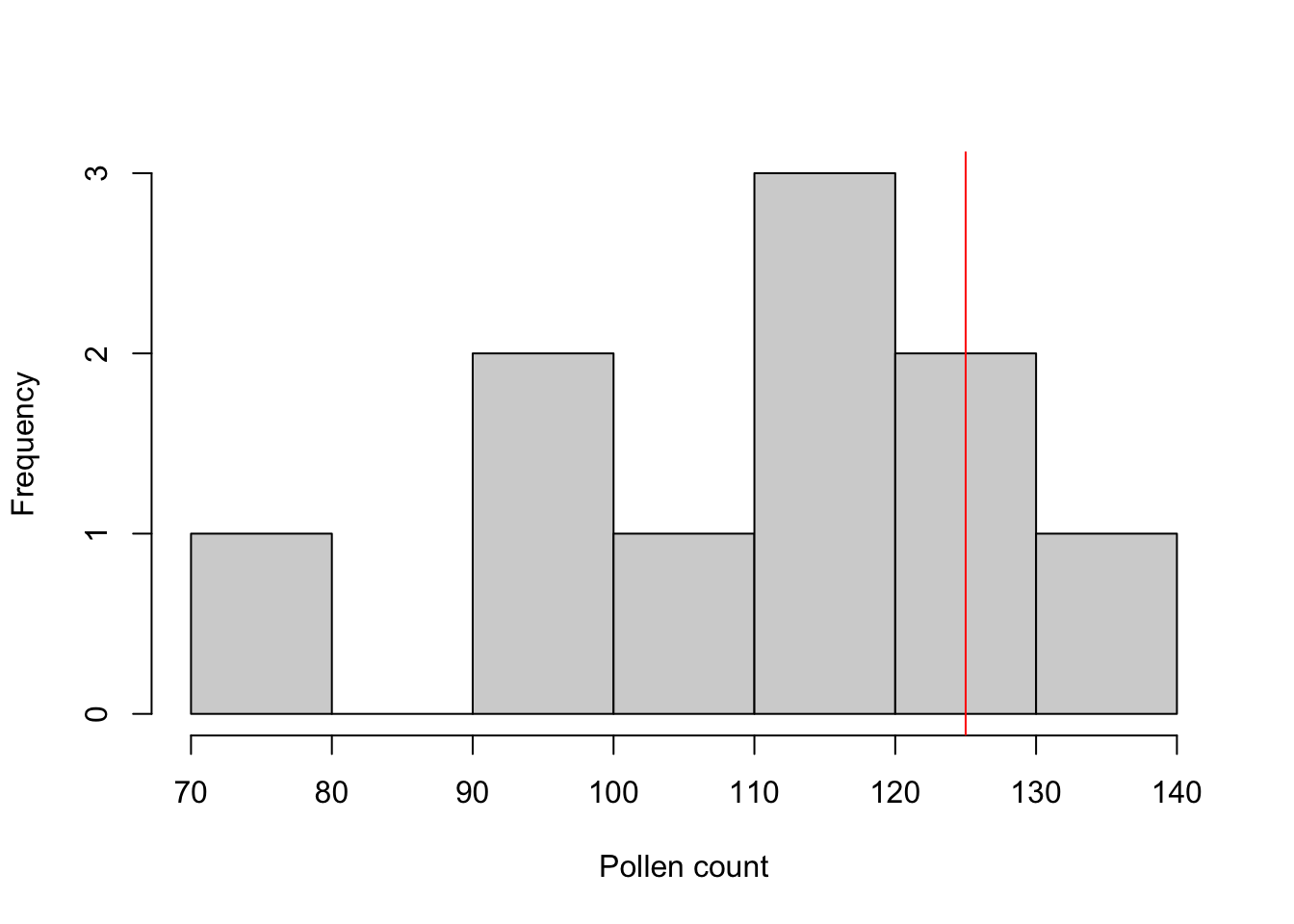 Histogram of pollen counts from about 70 to 140, mostly between 90 and 130, with a red vertical line at the hypothesised mean of 125