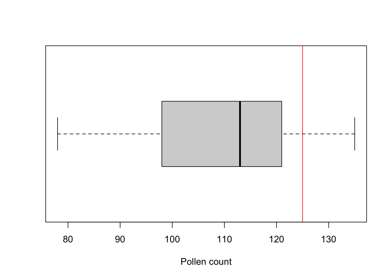 Horizontal boxplot of pollen counts with a median of about 113, below the red line at 125