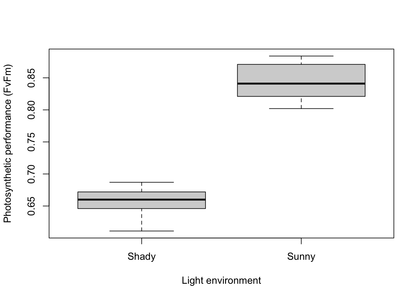 Boxplots of photosynthetic performance (FvFm) in shady and sunny light environments: performance is much higher in sun (median about 0.84) than in shade (about 0.66)