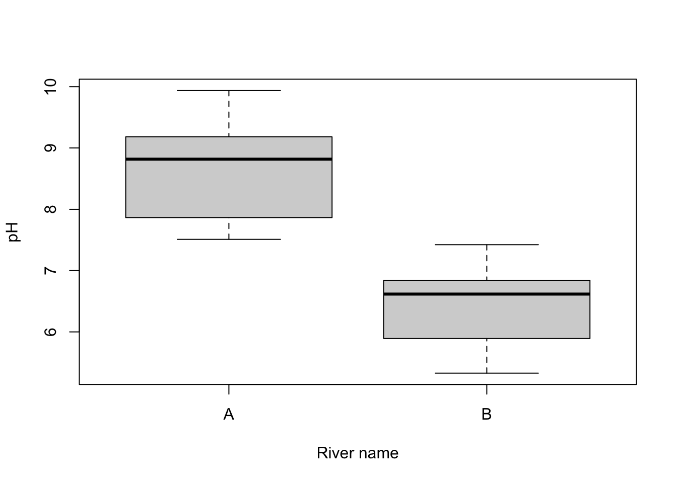 Boxplots of pH for rivers A and B: river A's pH (median about 8.8) is clearly higher than river B's (median about 6.6), and the boxes don't overlap