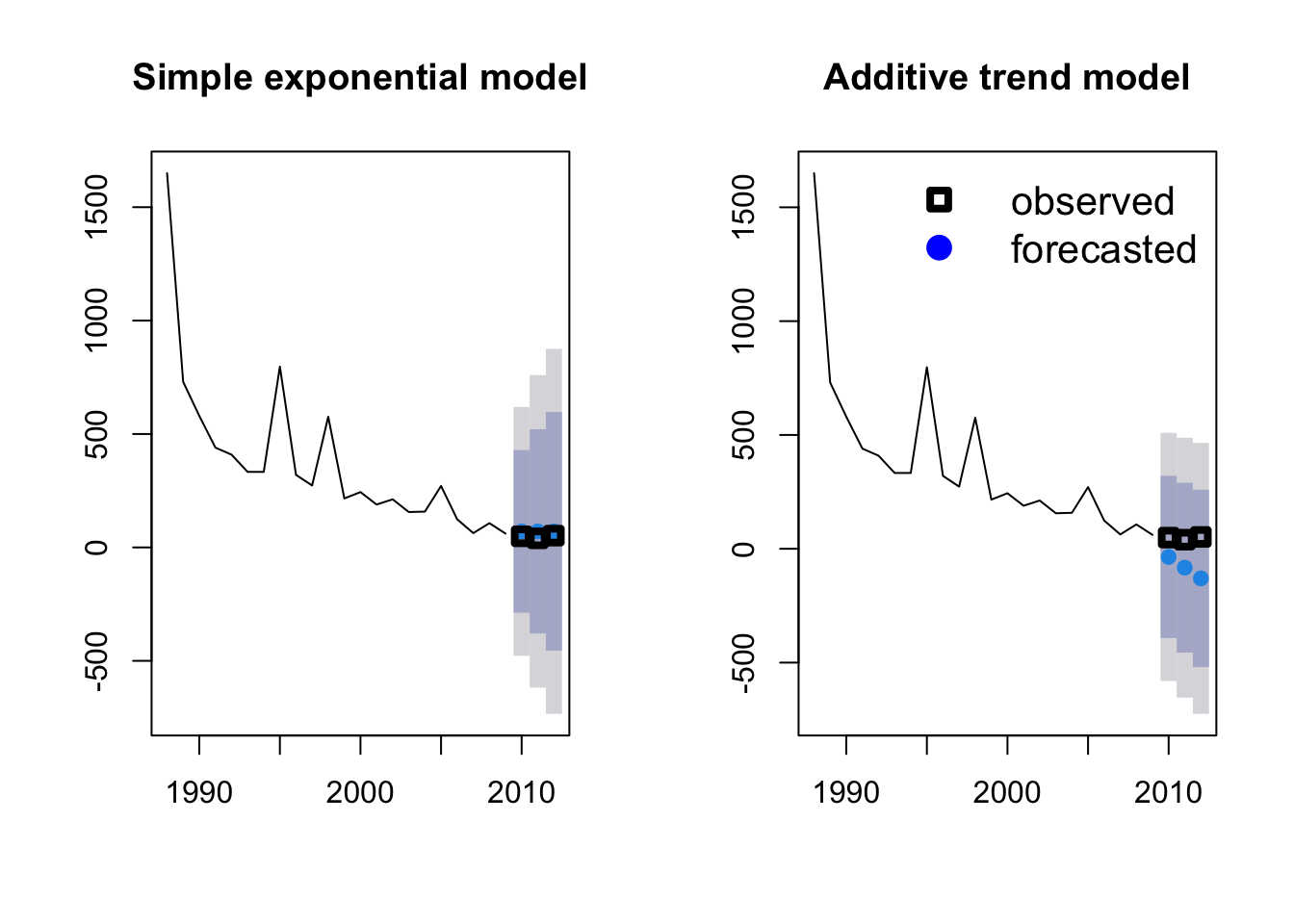 Two forecast plots side by side: the simple exponential model forecasts a flat line that matches the observed values, while the additive trend model forecasts a continued decline below zero, under the observed values