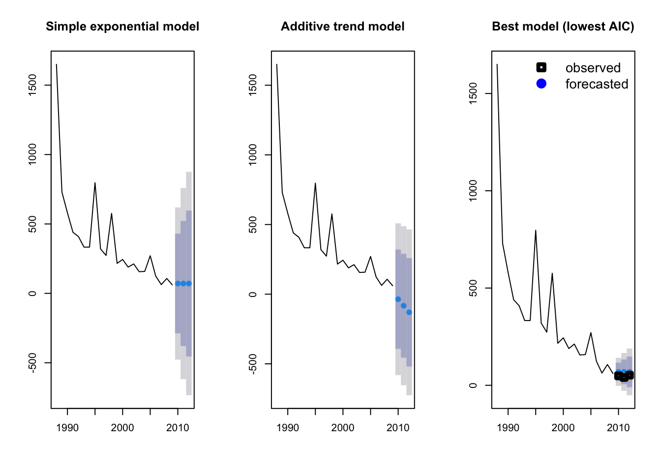 Three forecast plots side by side for the simple exponential, additive trend and best (lowest AIC) models; the best model's forecasts match the observed values and have much narrower prediction intervals that stay above zero