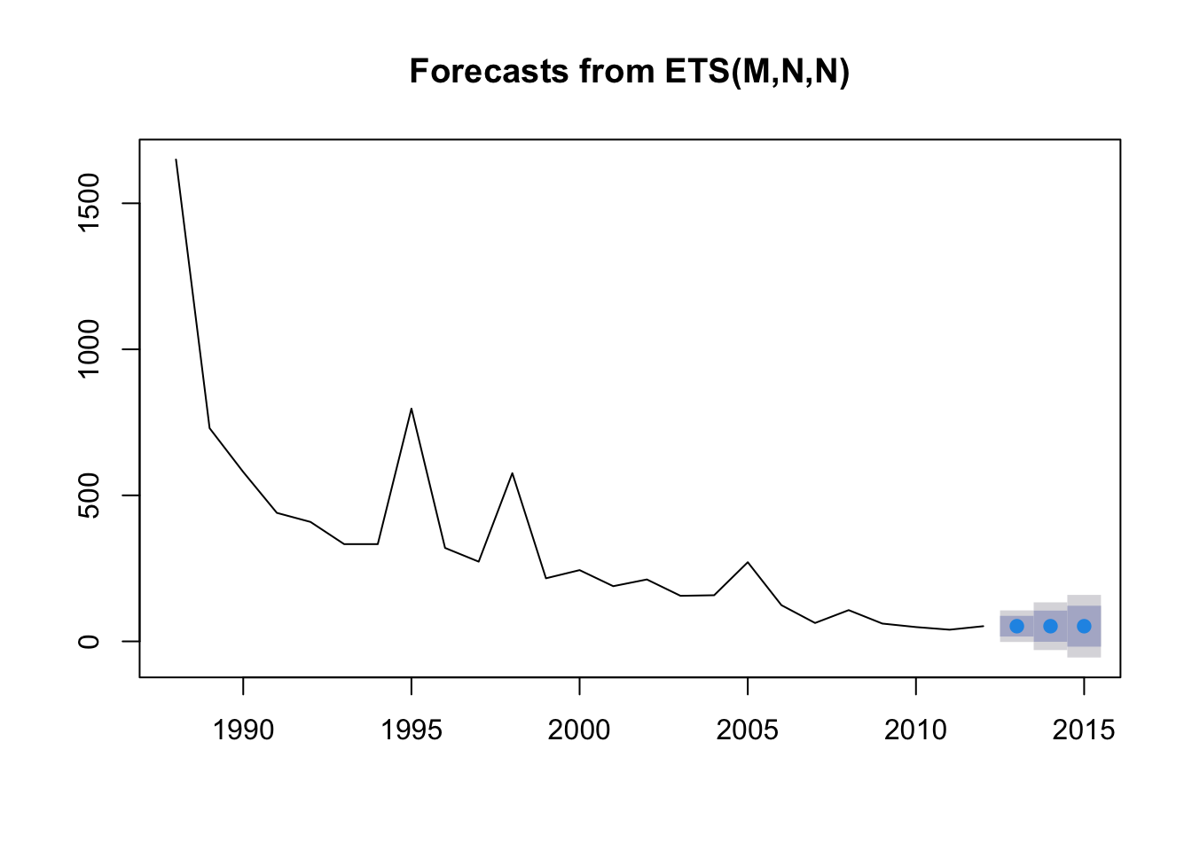 Rainforest loss from 1988 to 2012 with forecasts for 2013 to 2015 from the best model, ETS(M,N,N): a flat forecast near 50 ha with narrow prediction intervals