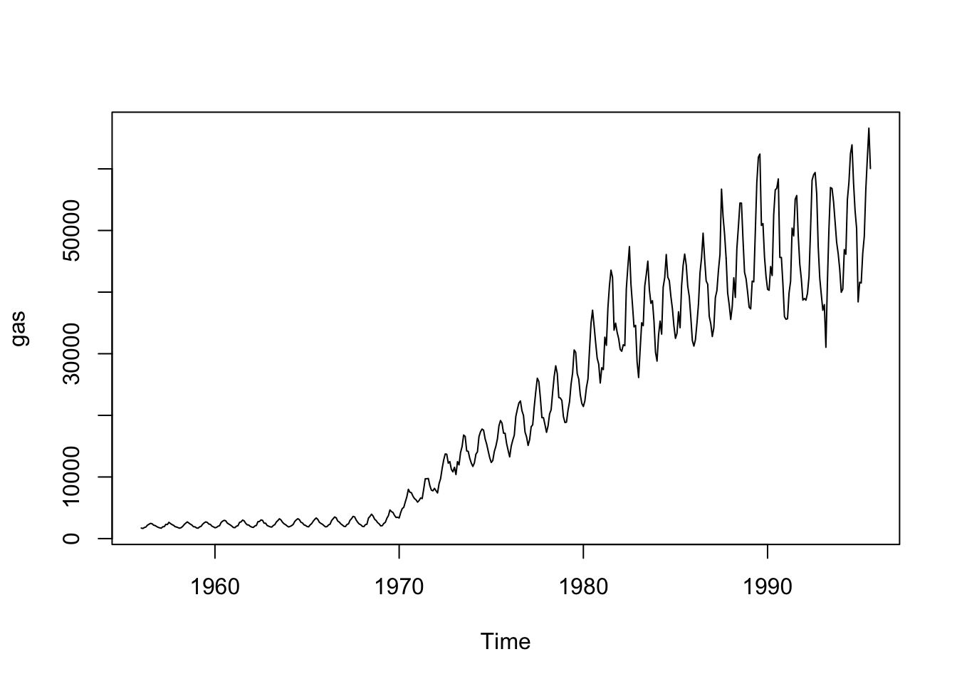 Monthly gas production in Australia from 1956 to 1995: nearly flat and low until about 1970, then rising steeply with strong seasonal cycles that grow larger over time