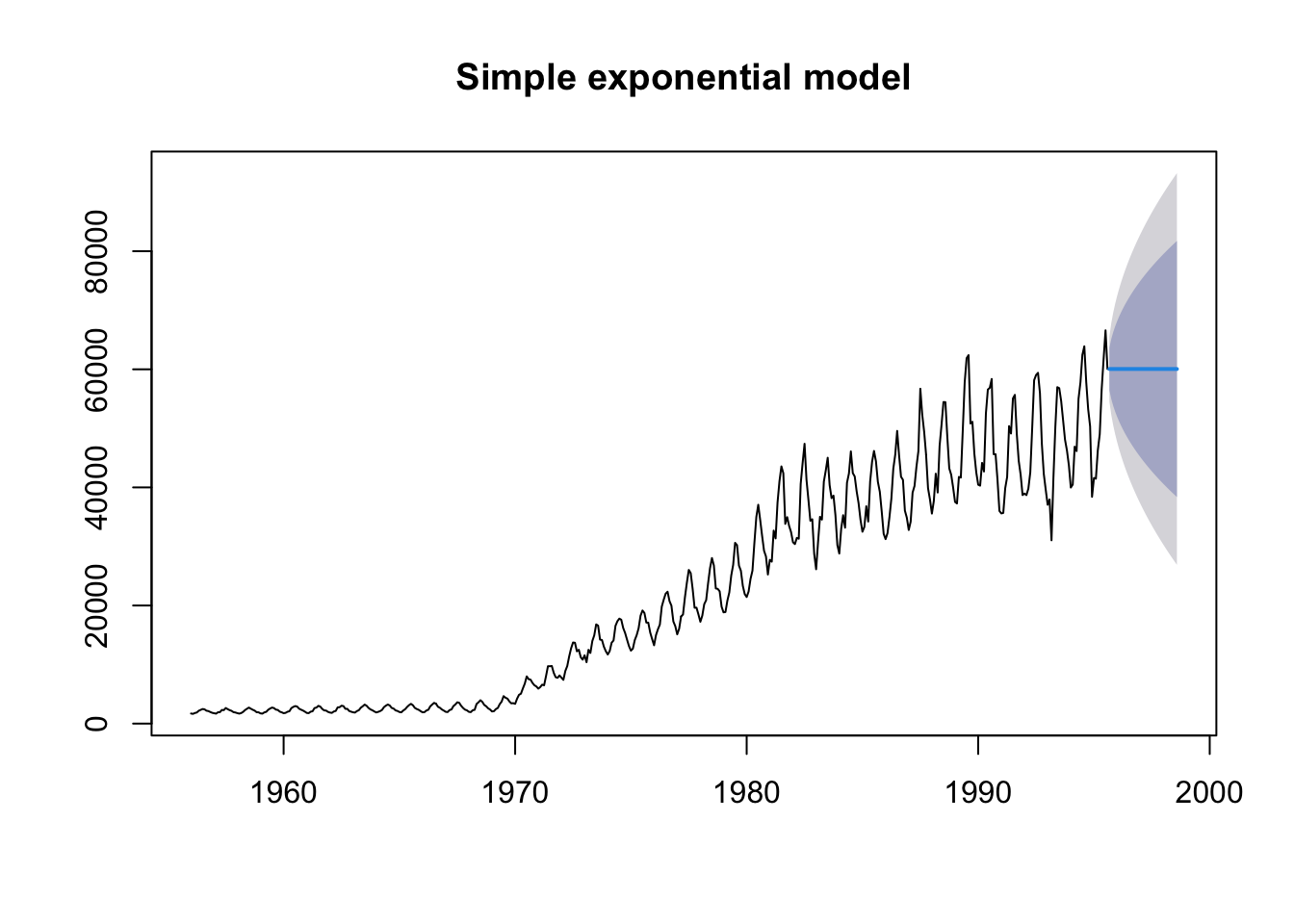 The gas production series with a three-year forecast from the simple exponential model: a flat line at about 60,000 with prediction intervals that widen quickly, ignoring the seasonal pattern