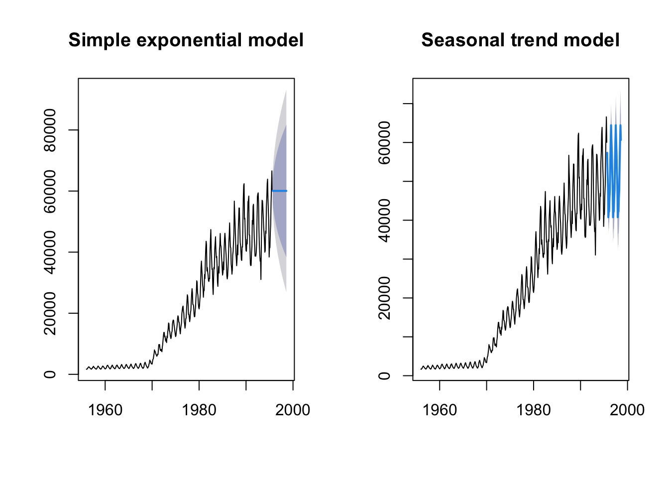 Two forecast plots side by side: the simple exponential model forecasts a flat line, while the seasonal trend model's forecast continues the seasonal ups and downs