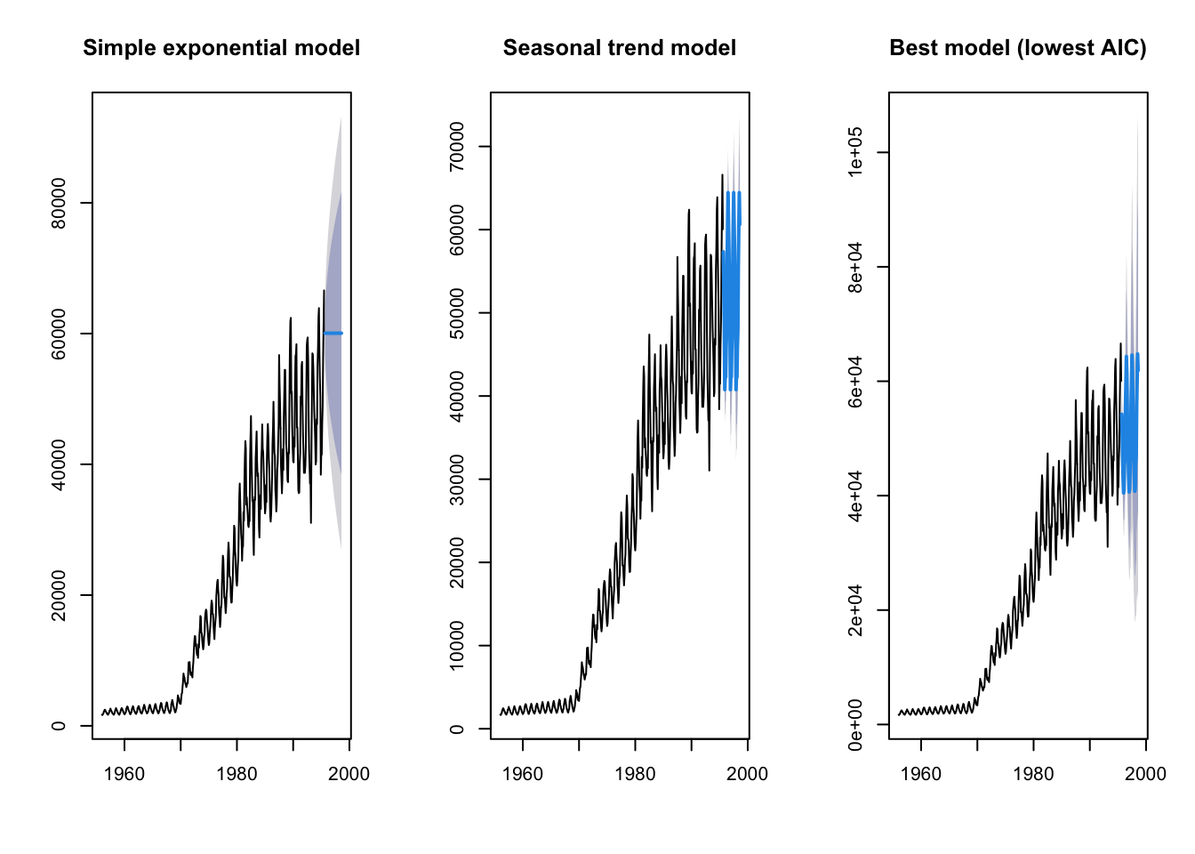 Three forecast plots side by side for the simple exponential, seasonal trend and best (lowest AIC) models; both the seasonal and best models continue the seasonal cycle in their forecasts
