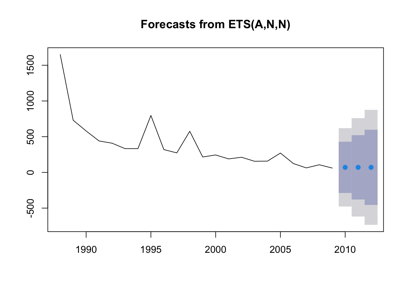 Annual rainforest loss from 1988 to 2009, falling steeply from about 1650 ha to under 100 ha with spikes in 1995 and 1998, followed by a flat forecast for 2010 to 2012 from the simple exponential smoothing model, shown as blue points with wide shaded prediction intervals that extend below zero