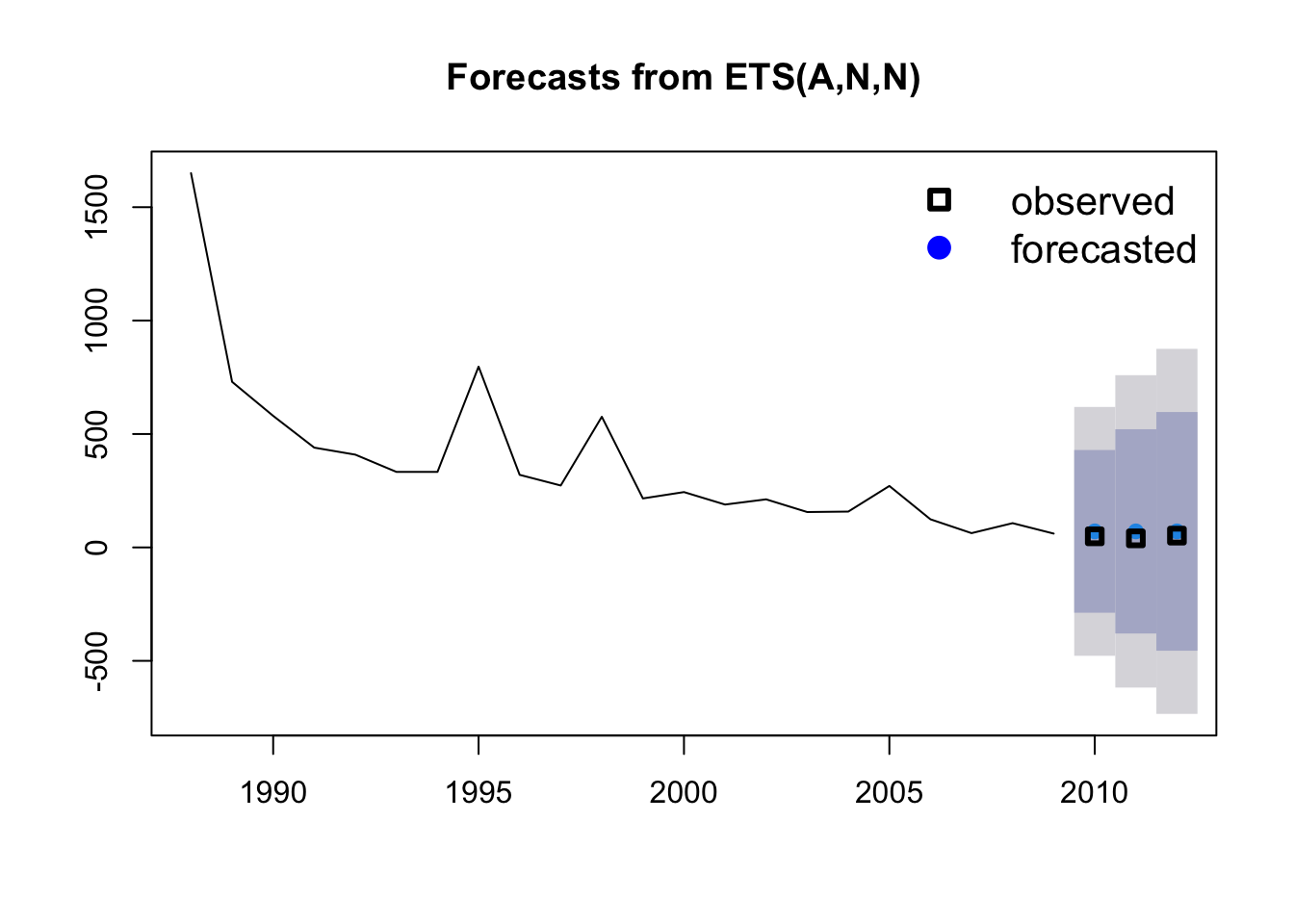 The same forecast with the observed values for 2010 to 2012 added as black squares, which fall almost exactly on the forecast points