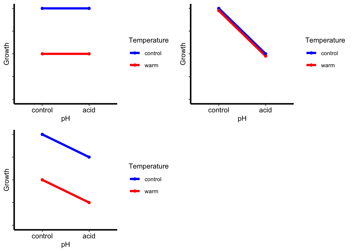 Three interaction plots of growth against pH (control, acid), with one line per temperature (control in blue, warm in red), showing no interaction: in A the lines are flat and apart (temperature effect only), in B they slope down together (pH effect only), and in C they are parallel and both slope down (both effects, no interaction)