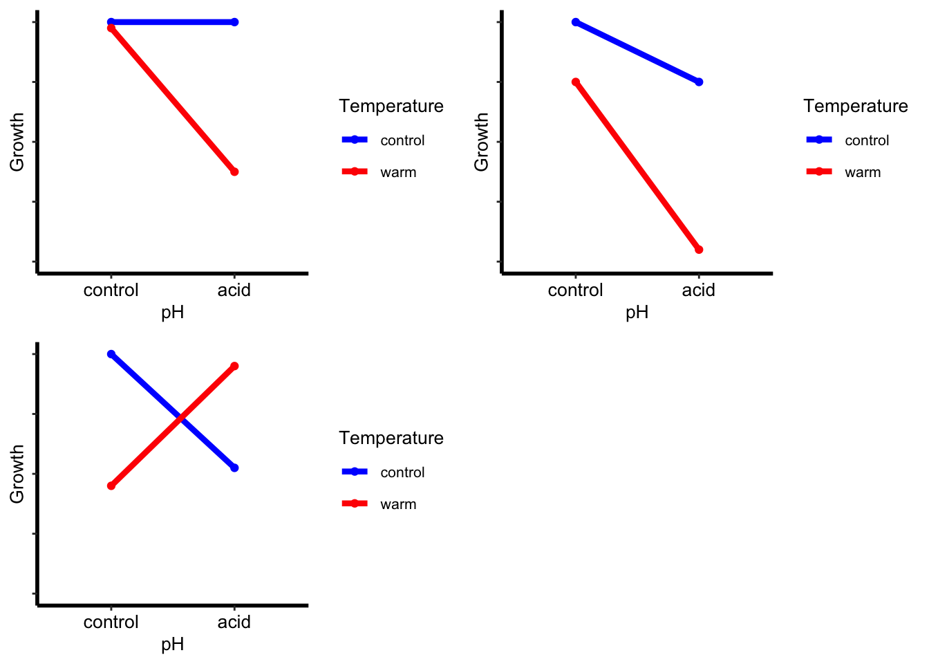 Three interaction plots showing interactions between pH and temperature: in D acid reduces growth only at warm temperature, in E acid reduces growth at both temperatures but much more at warm temperature, and in F the lines cross, so acid reduces growth at control temperature but increases it at warm temperature